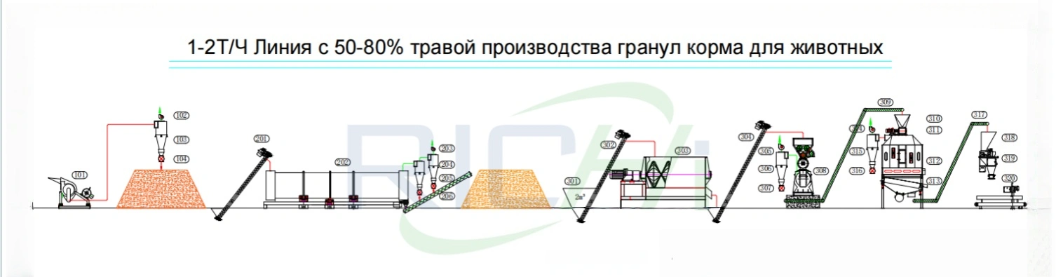 1-2 T/H grass pellet mill for sale in Uzbekistan project flowchart